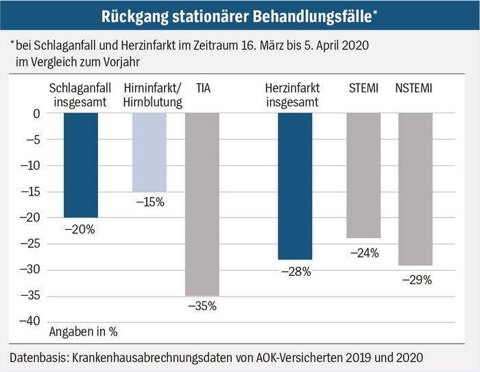 Rückgang stationärer Behandlungsfälle